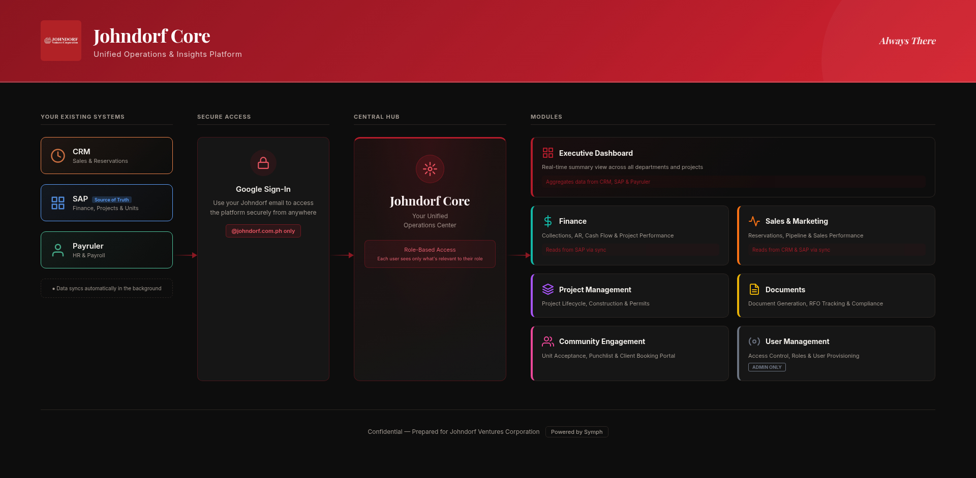Johndorf Core System Architecture v3