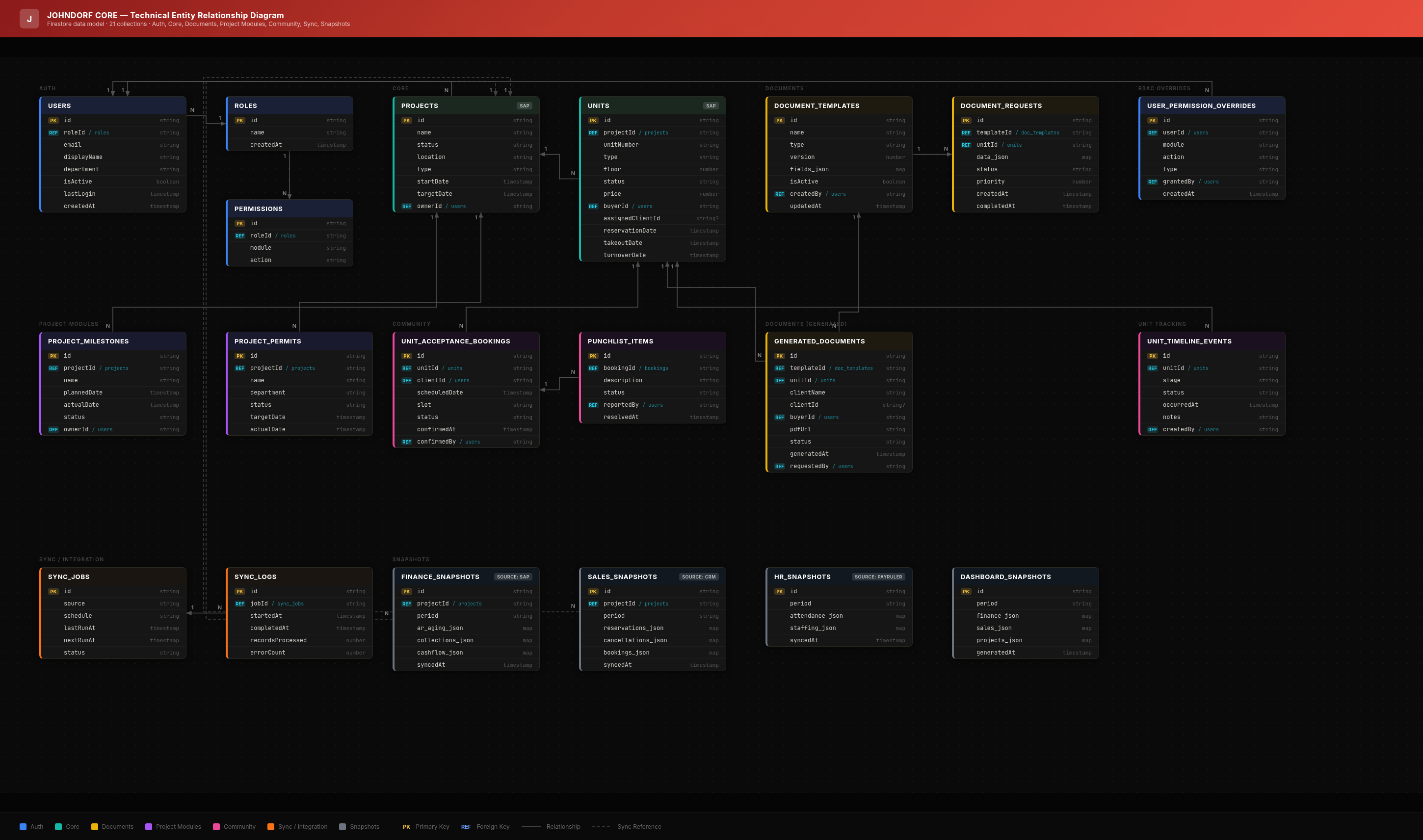 Johndorf Core ERD — Technical Entity Relationship Diagram